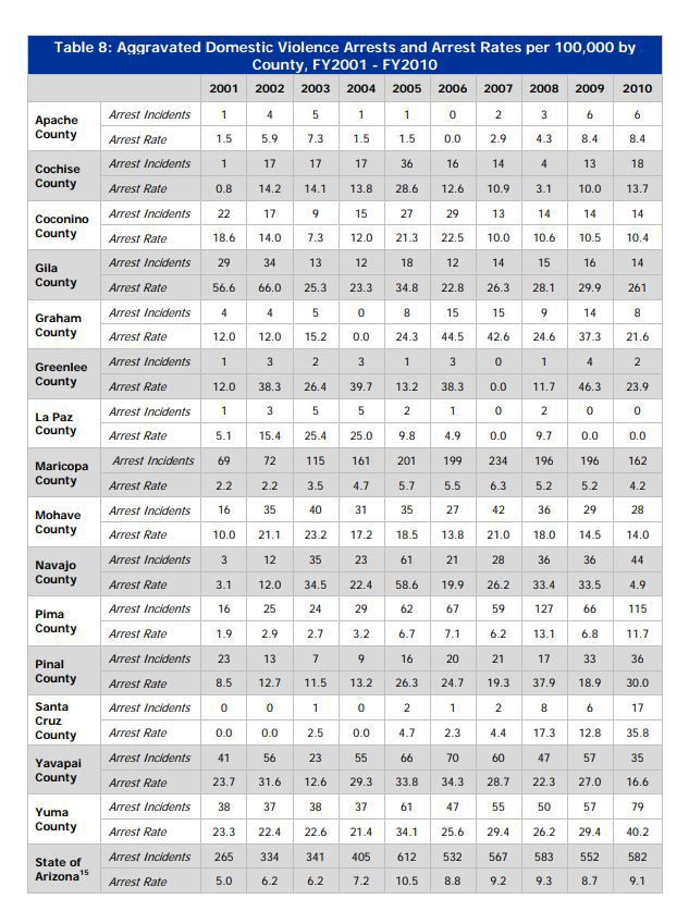 Aggrevated domestic violence rates